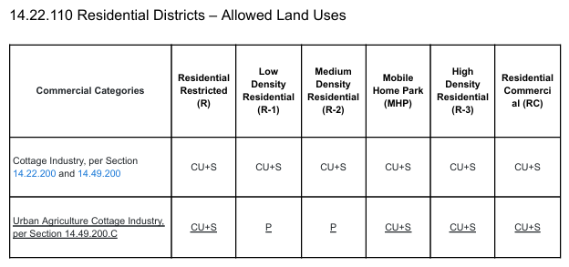 Healthy Food Policy Code Update Recommendations